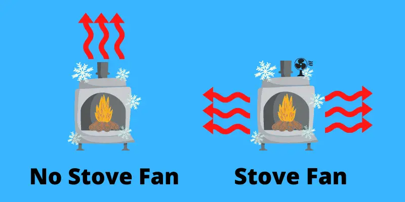 Two graphics showing how a wood stove fan works