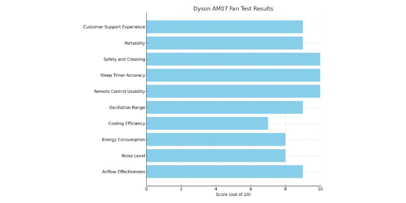 Dyson Fan Test Chart