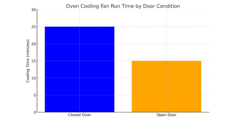 Oven Cooling Chart